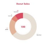 Donut sales chart