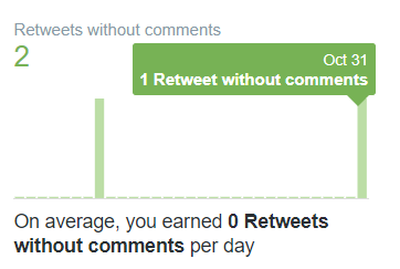 Infographic showing the number of retweets per day