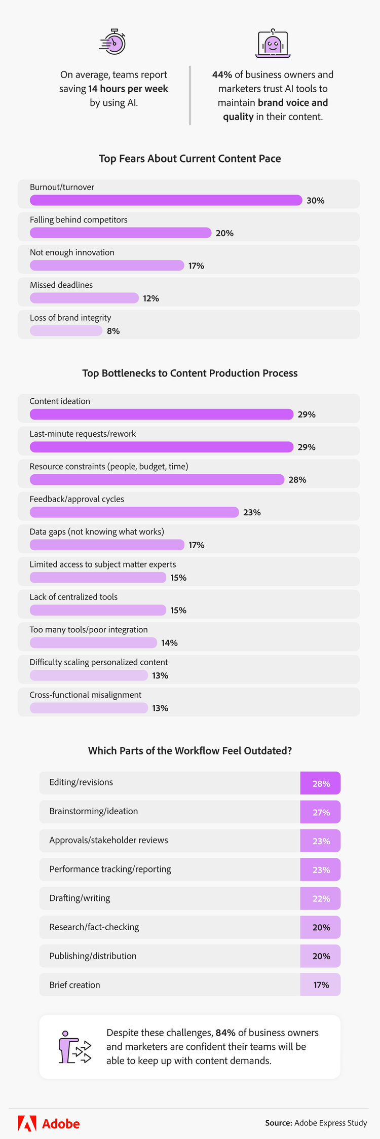 Infographic showing top fears about the current content pace and the main bottlenecks in the content production process
