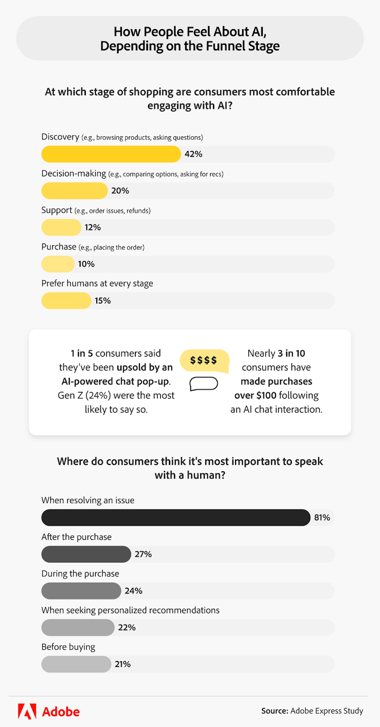 Infographic showing when consumers prefer AI versus humans during the shopping process