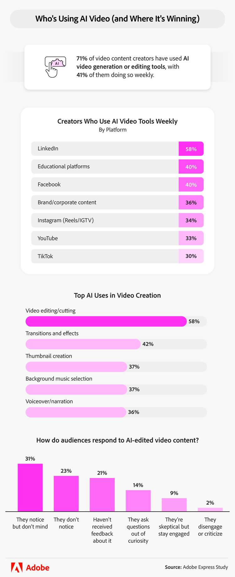 infographic showing how's using AI video and where