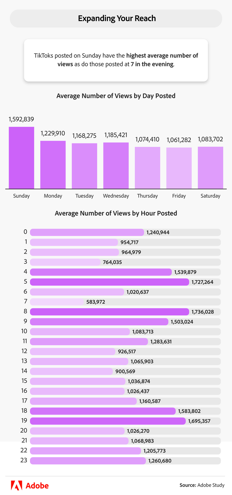 The most popular day of the week and time of day for post views on TikTok
