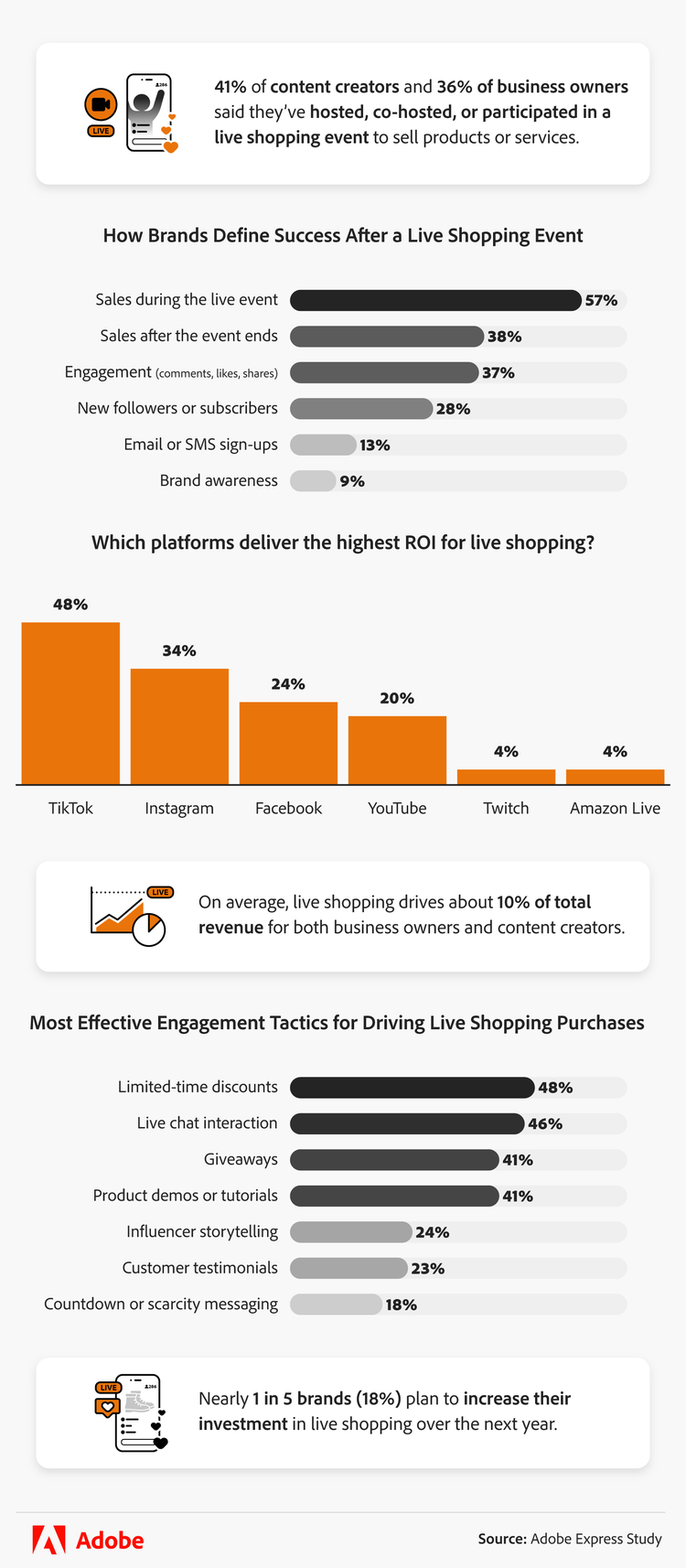 Infographic showing live shopping return on investment and platforms delivering the highest ROI.