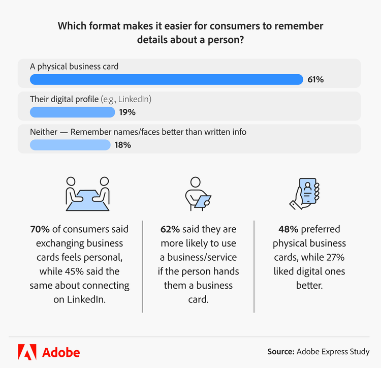 infographic showing which business card's format makes easier for consumers to remember details about a person
