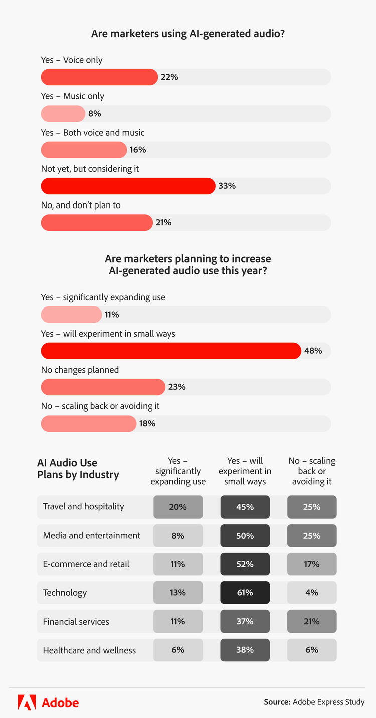 infographic showing how marketers are using AI-generated audio