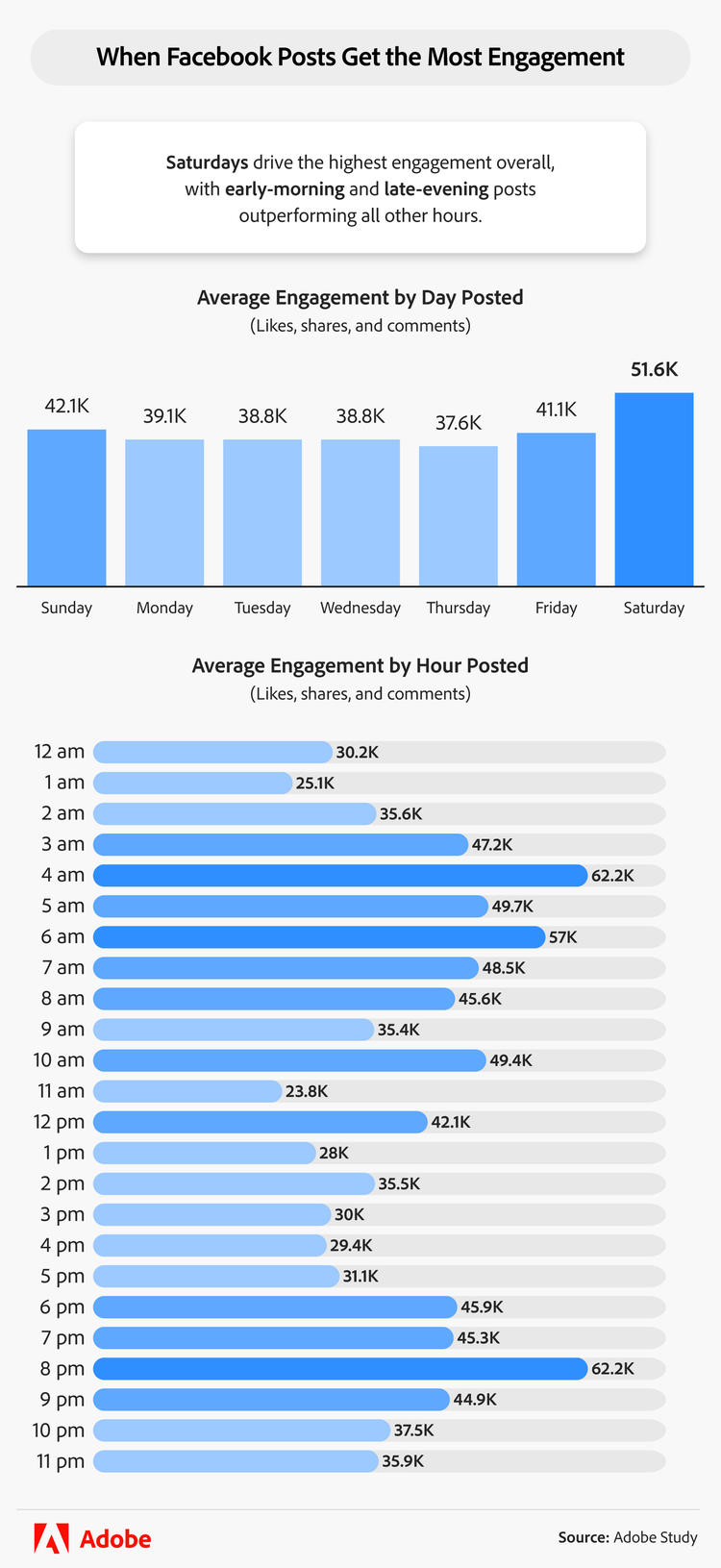 infographic showing when Facebook posts get the most engagement