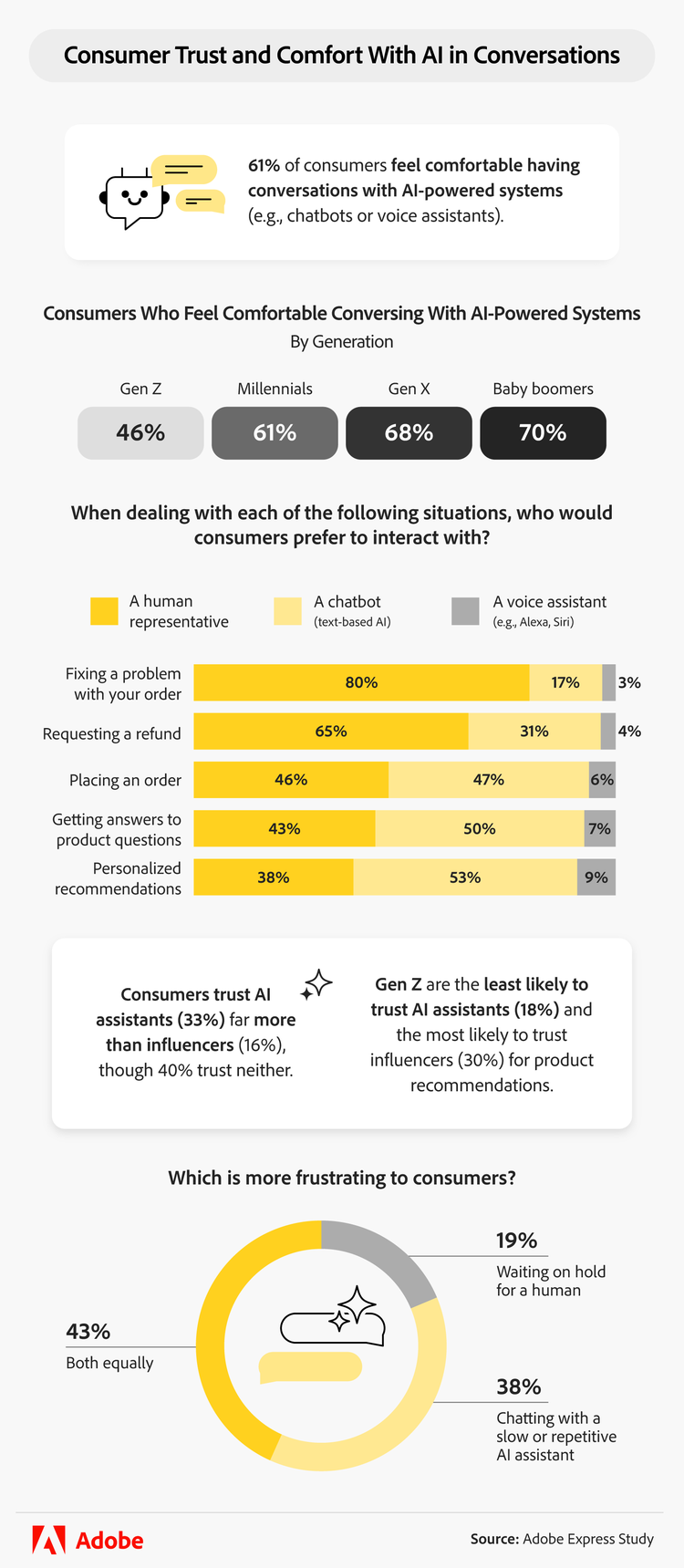 Infographic showing consumer comfort levels with AI conversations by generation