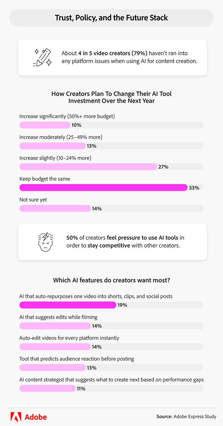 infographic showing how creators plan to change their AI tool investment and which AI features do creators want most