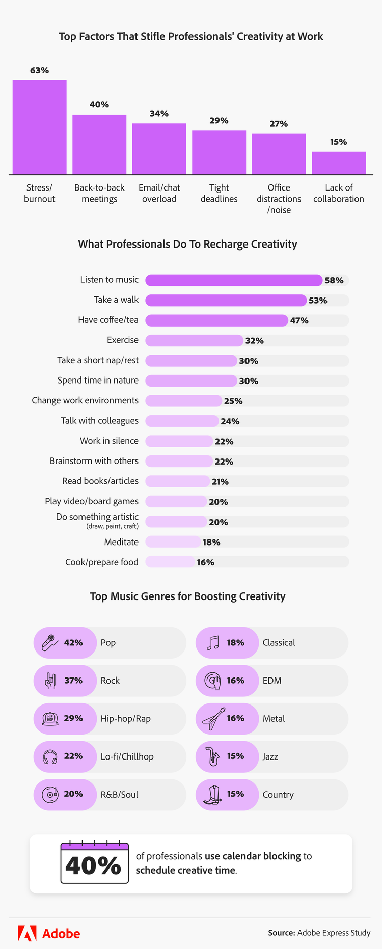 Infographic comparing factors that drain creativity in professionals with factors that help them recharge