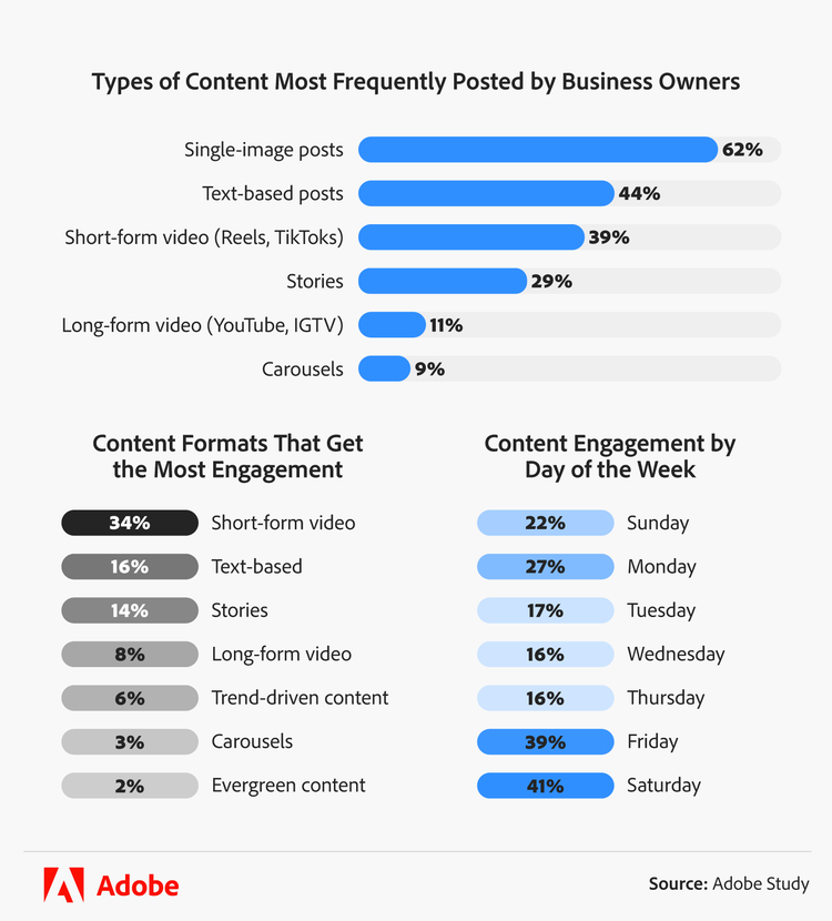 types of content business owners typically post on social media