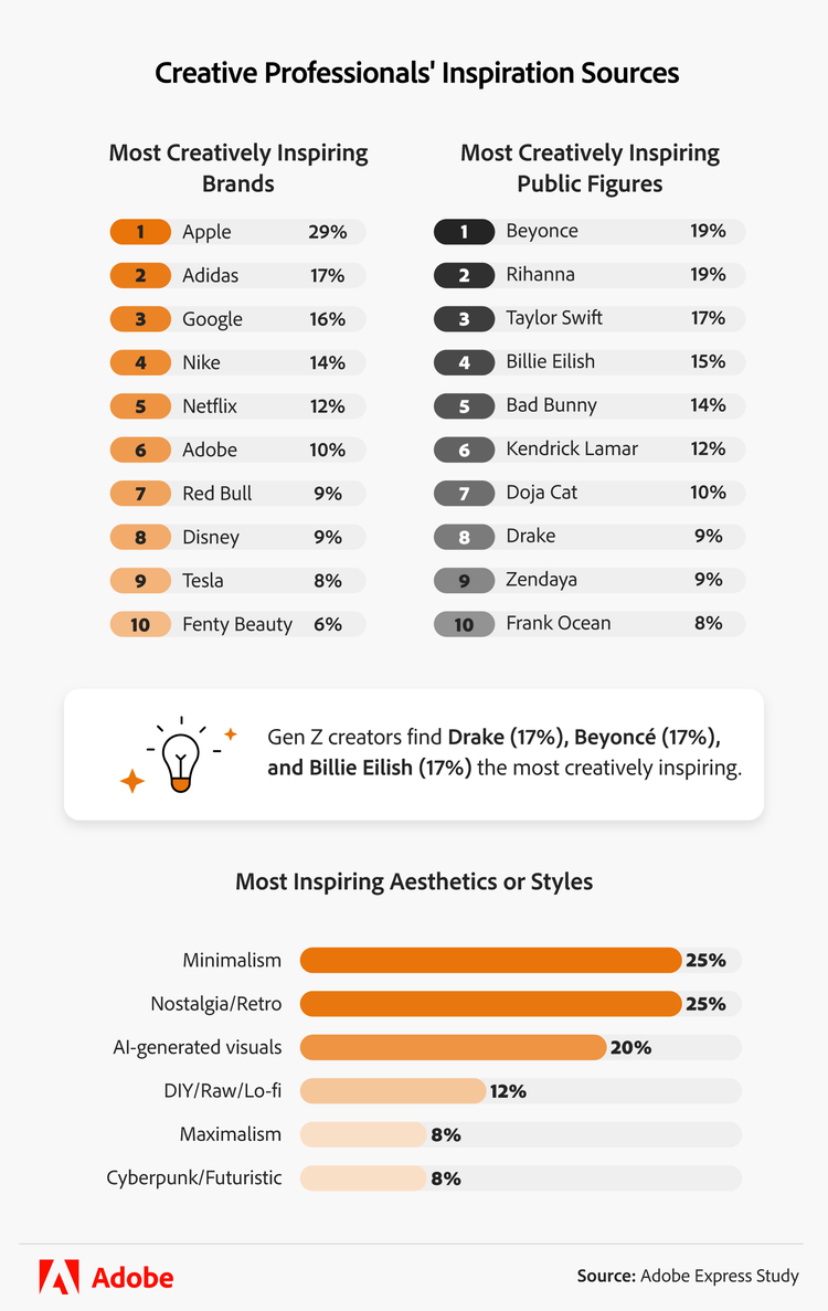 infographic showing sources where creative professionals seek inspiration