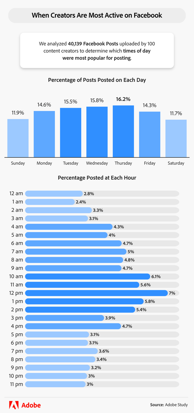 infographic showing when creators are most active on facebook
