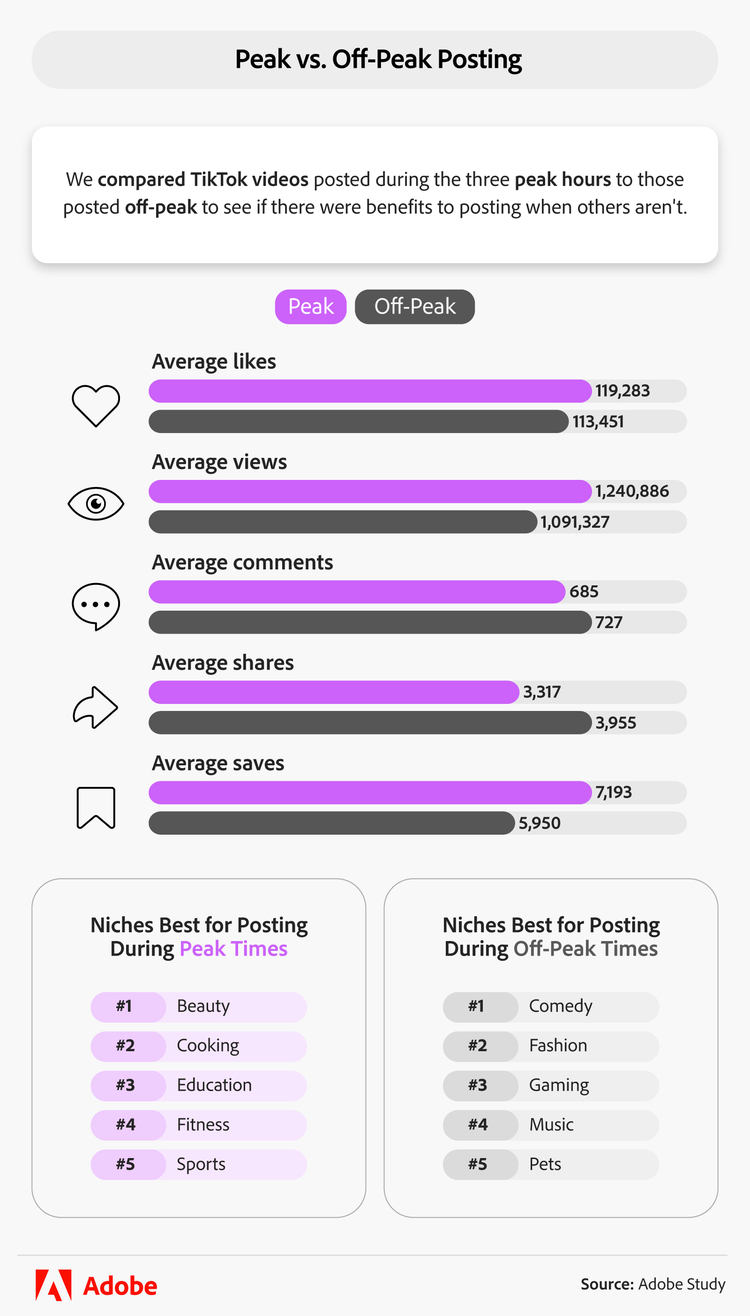 Posting on TikTok on peak vs off-peak hours