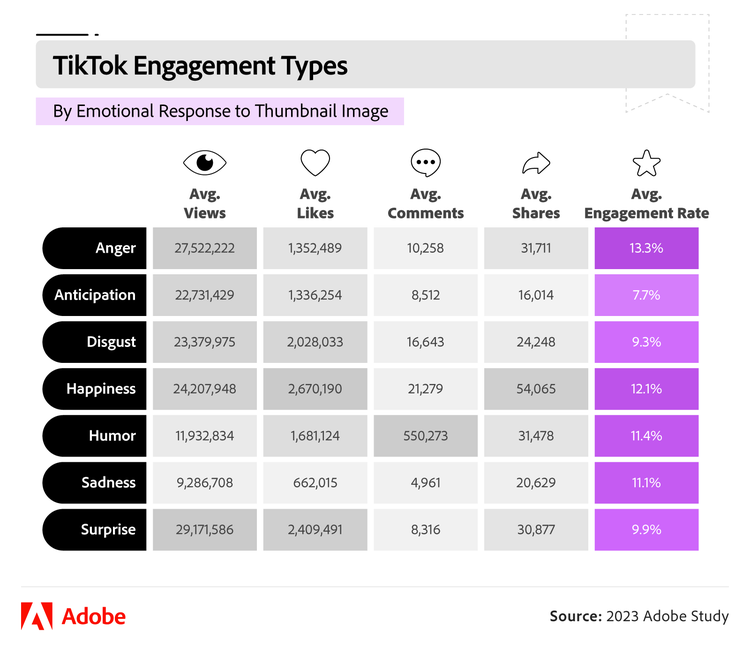 This infographic breaks down TikTok engagement statistics based on the emotional response to thumbnail images