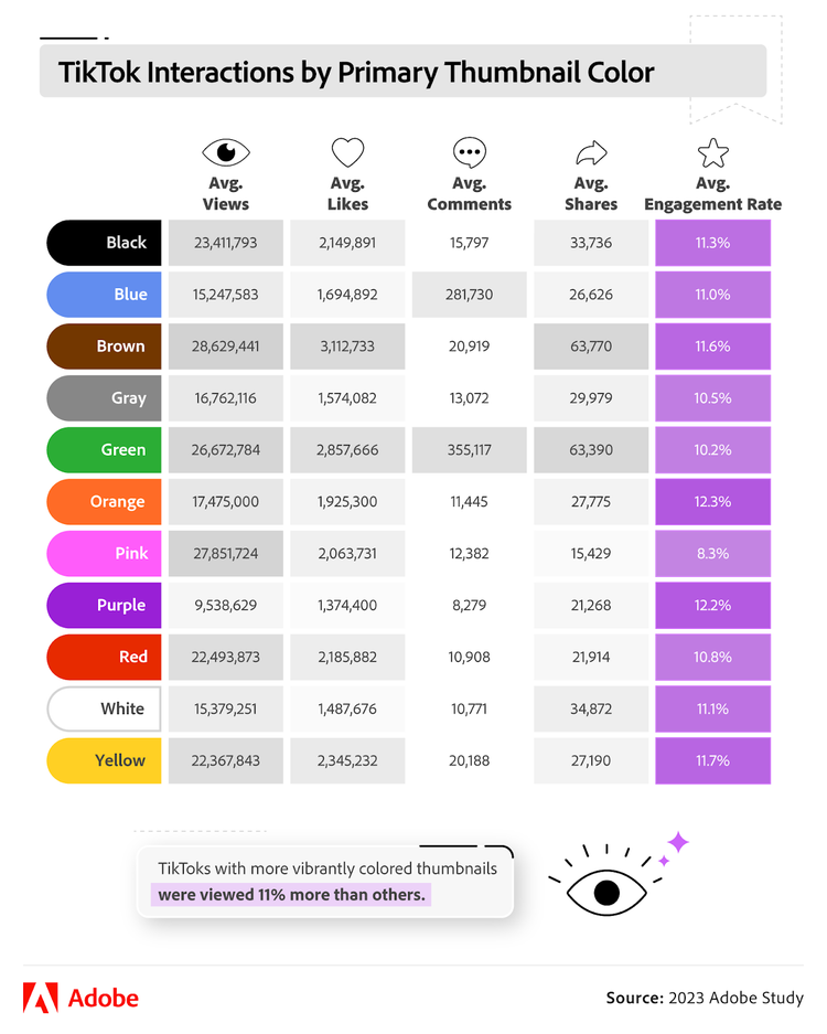 This infographic breaks down how colors included in TikTok thumbnails impact its viewership and engagement rate