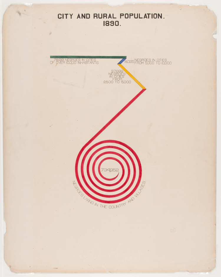 W.E.B. Du Bois and Atlantic University students 1900 chart showing the city and rural population of Black people in the United States with a multicolored line that first goes left to right, angles three times, and spirals at the middle.