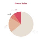 Donut sales pie chart