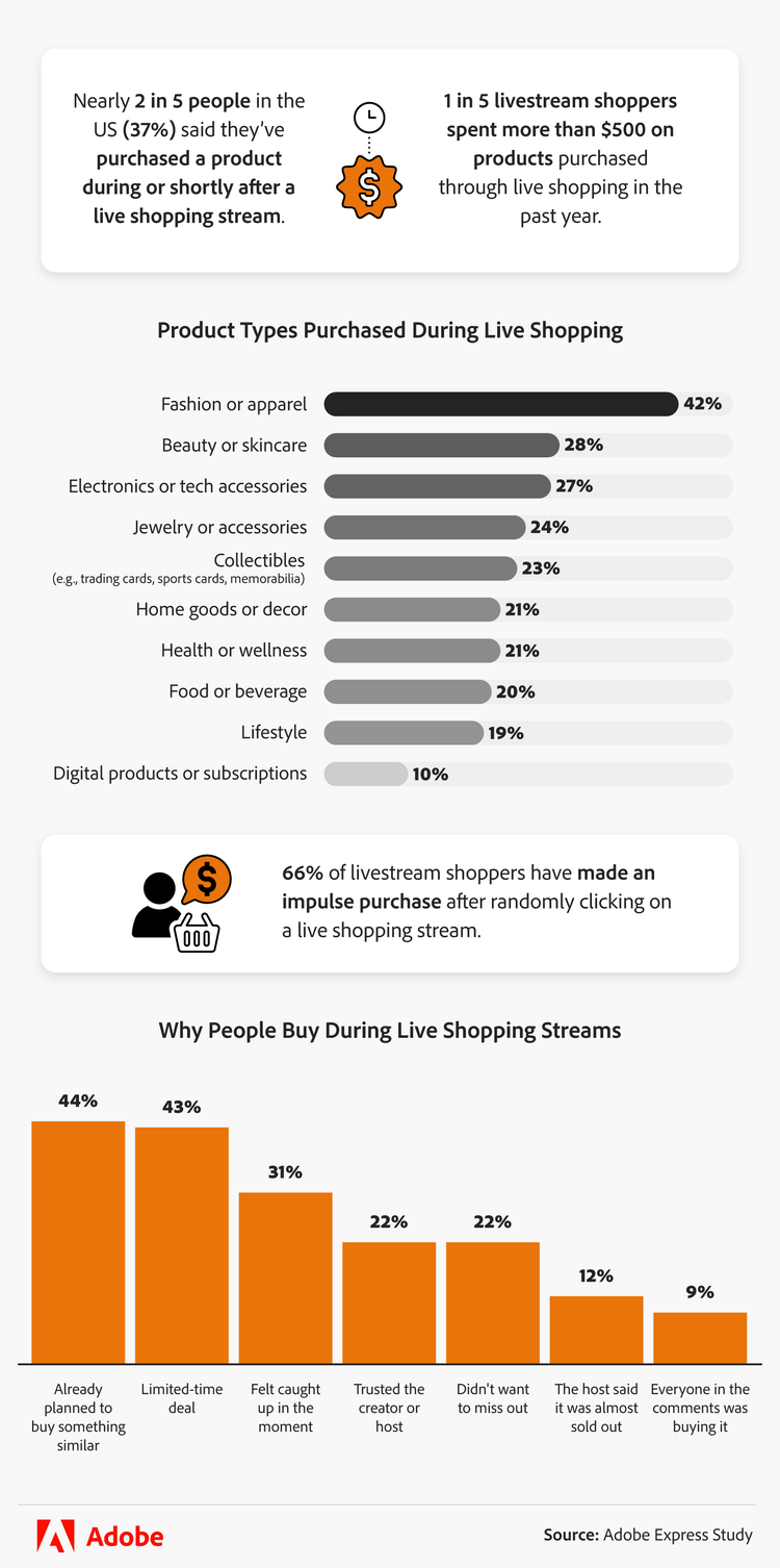 Infographic showing products people buy during live shopping streams and reasons for impulse purchases