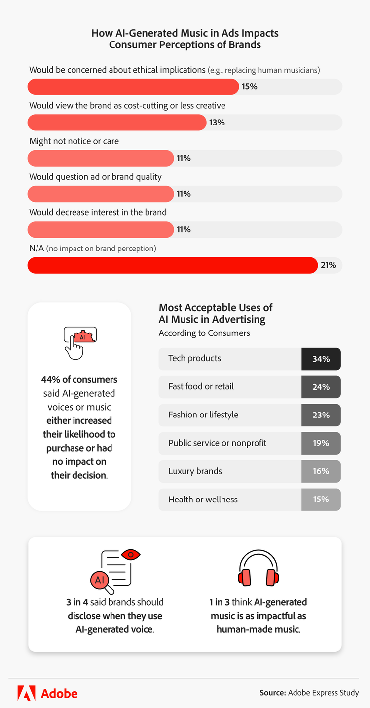 how AI generated music in ads impacts consumer perceptions of brands