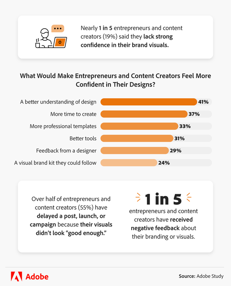 Infographic outlining what would increase entrepreneurs’ confidence in their designs, including better tools and feedback, and highlighting delays caused by dissatisfaction with visuals