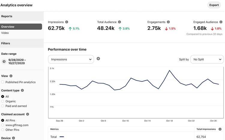 Pinterest business account: Analytics overview