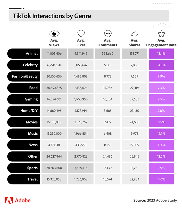 This infographic breaks down TikTok success and engagement metrics by genre