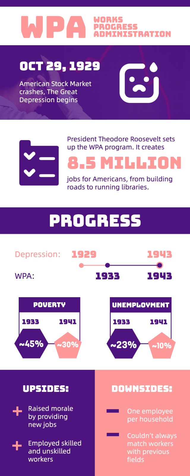 An infographic about Works Progress Administration with updates, key statistics, progress, upsides, and downsides