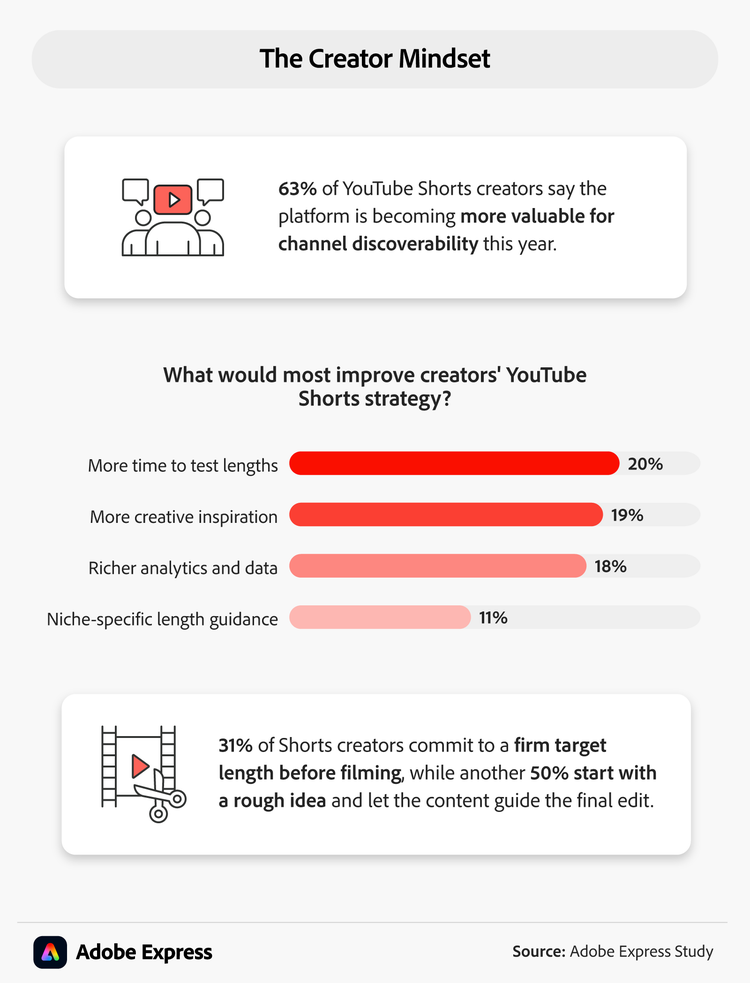Infographic about YouTube Shorts creators showing growing value for discoverability and the top factors creators say would improve their strategy