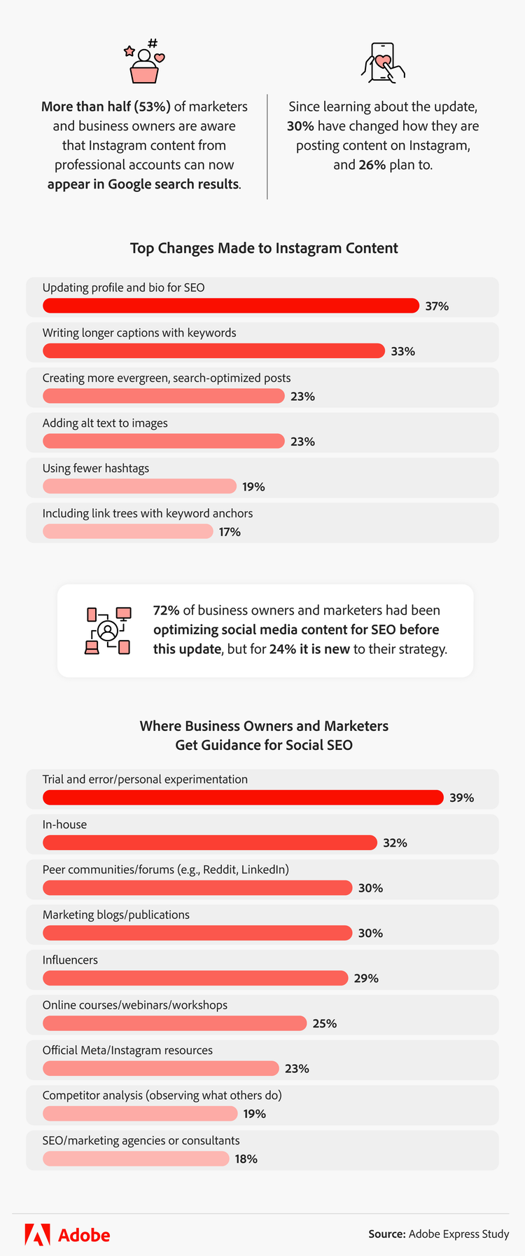 Infographic showing how business owners and marketers are getting guidance on social SEO and updating their content strategies on Instagram