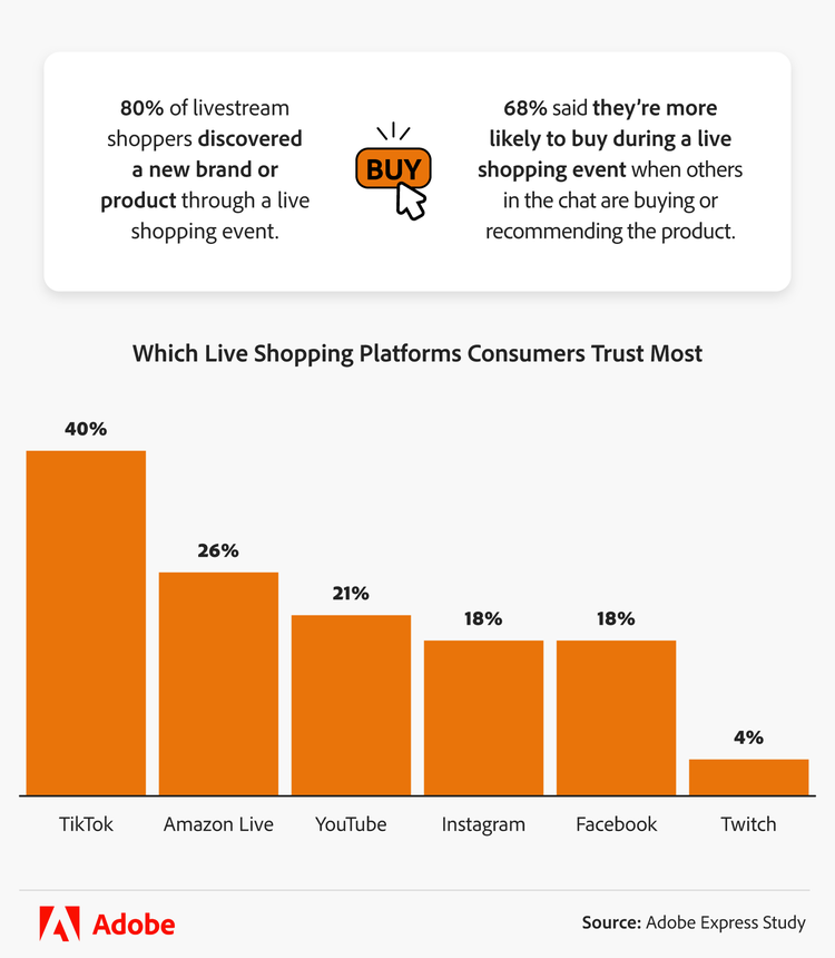 Bar chart showing which live shopping platforms consumers trust most, including TikTok and Amazon Live