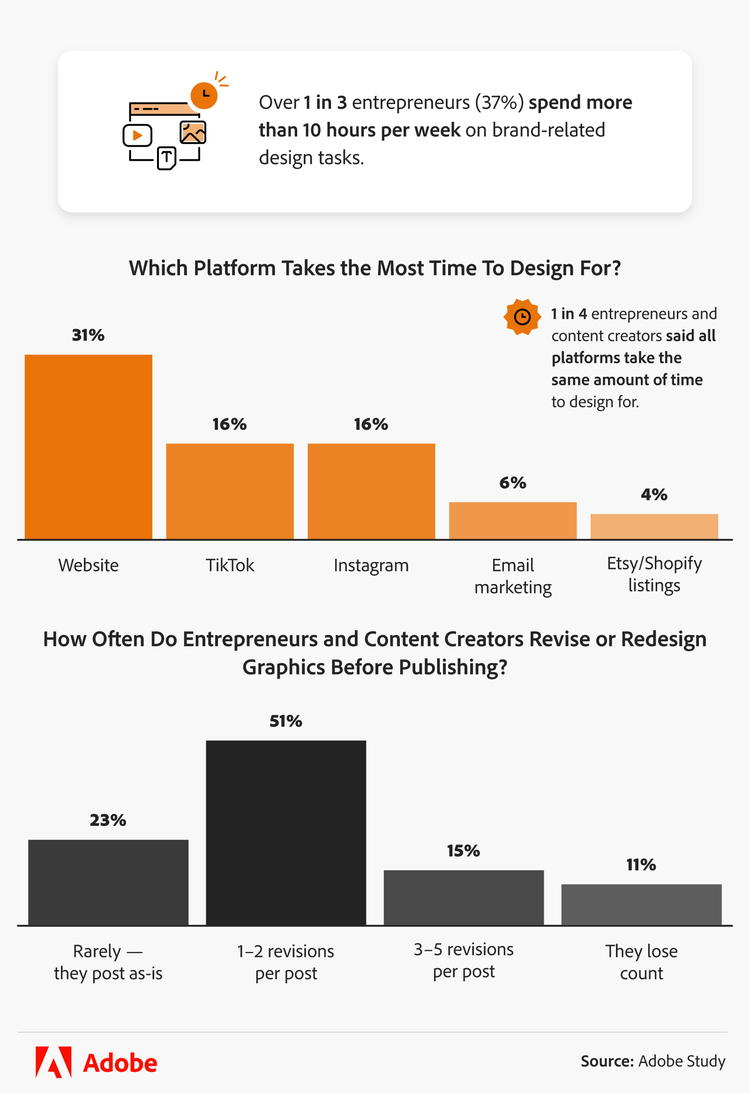Infographic showing how long brand design tasks take for different platforms and how frequently creators revise graphics before publishing