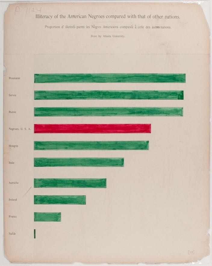 W.E.B. Du Bois and Atlantic University students 1900 chart showing literacy of American Black people compared with other nations. Three green rectangular data sets are followed by a red one and five more green labeled by country at left.