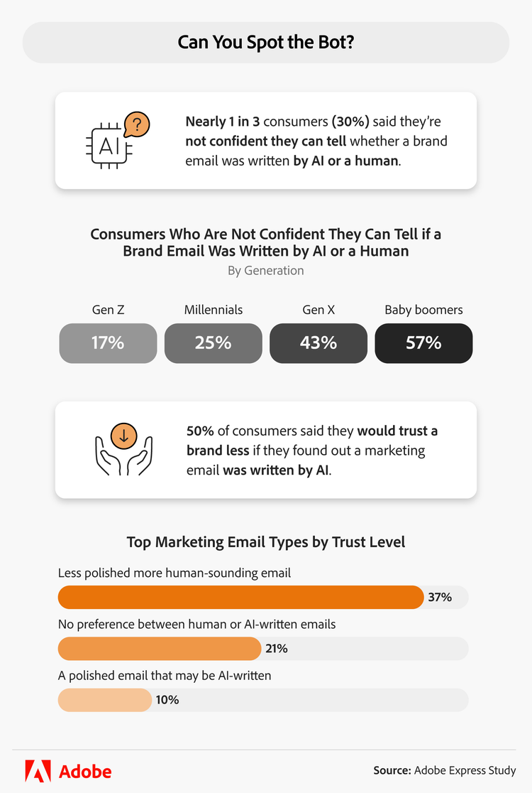 Infographic showing how confident consumers are if a brand email was written by AI or a human