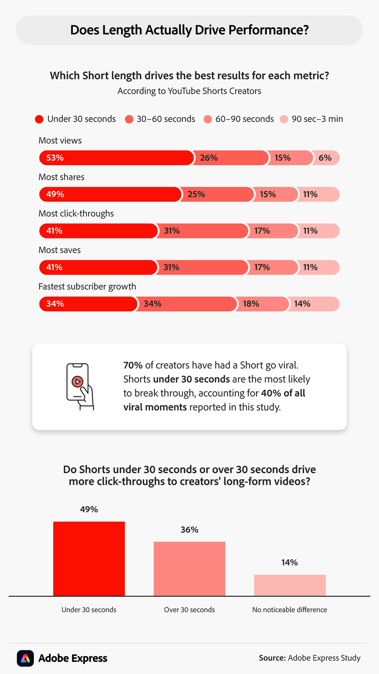 Chart comparing YouTube Short lengths by performance metric, showing that videos under 30 seconds are most often seen as the top performer