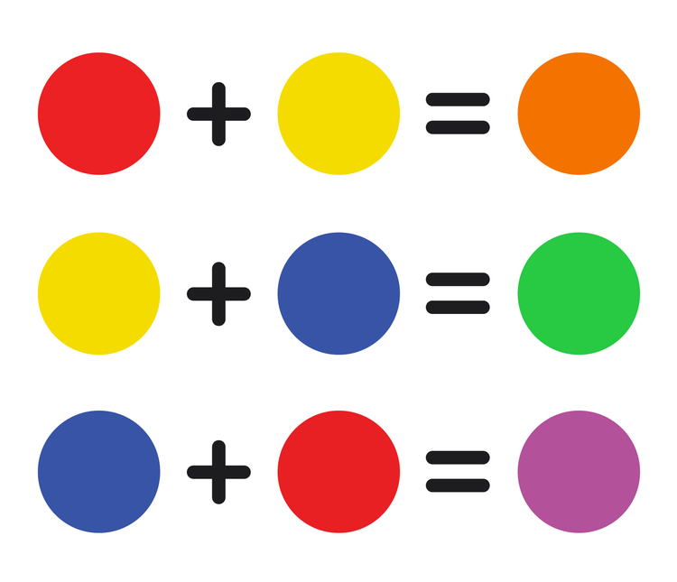 chart of primary colors creating secondary: red + yellow = orange, yellow + blue = green, blue + red = purple