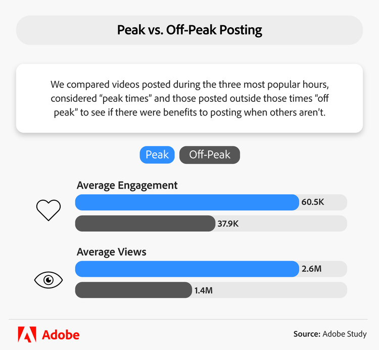 infographic showing the diffences between peak vs. off-peak posting on Facebook