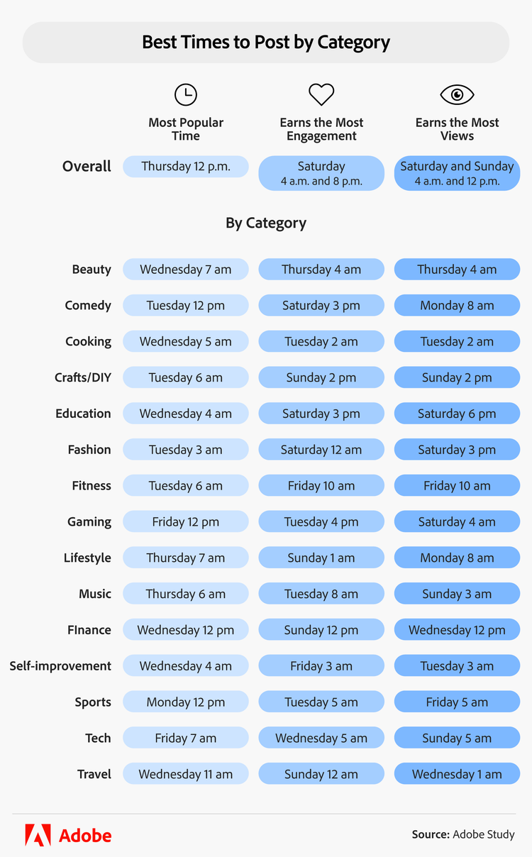 infographic showing best times to post by category on Facebook