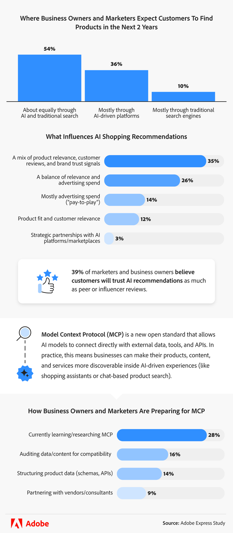 Infographic showing what influences AI shopping recommendaitons and where business owners and marketers expect customers to find products in the next 2 years