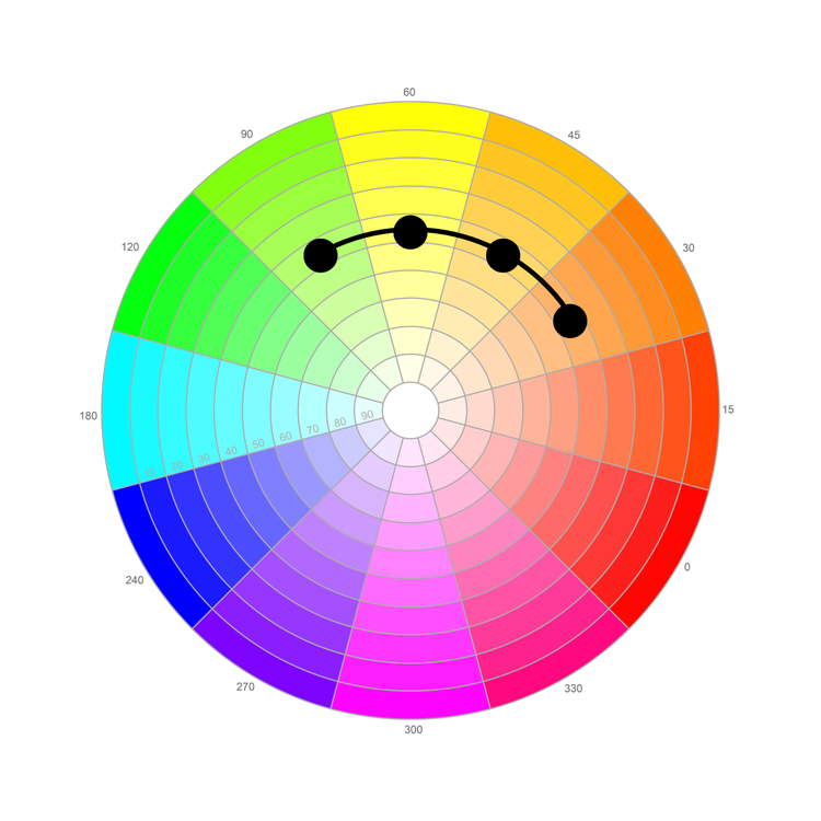 A color wheel with 4 dots connected in an arching line connecting green, yellow, light orange, and dark orange together