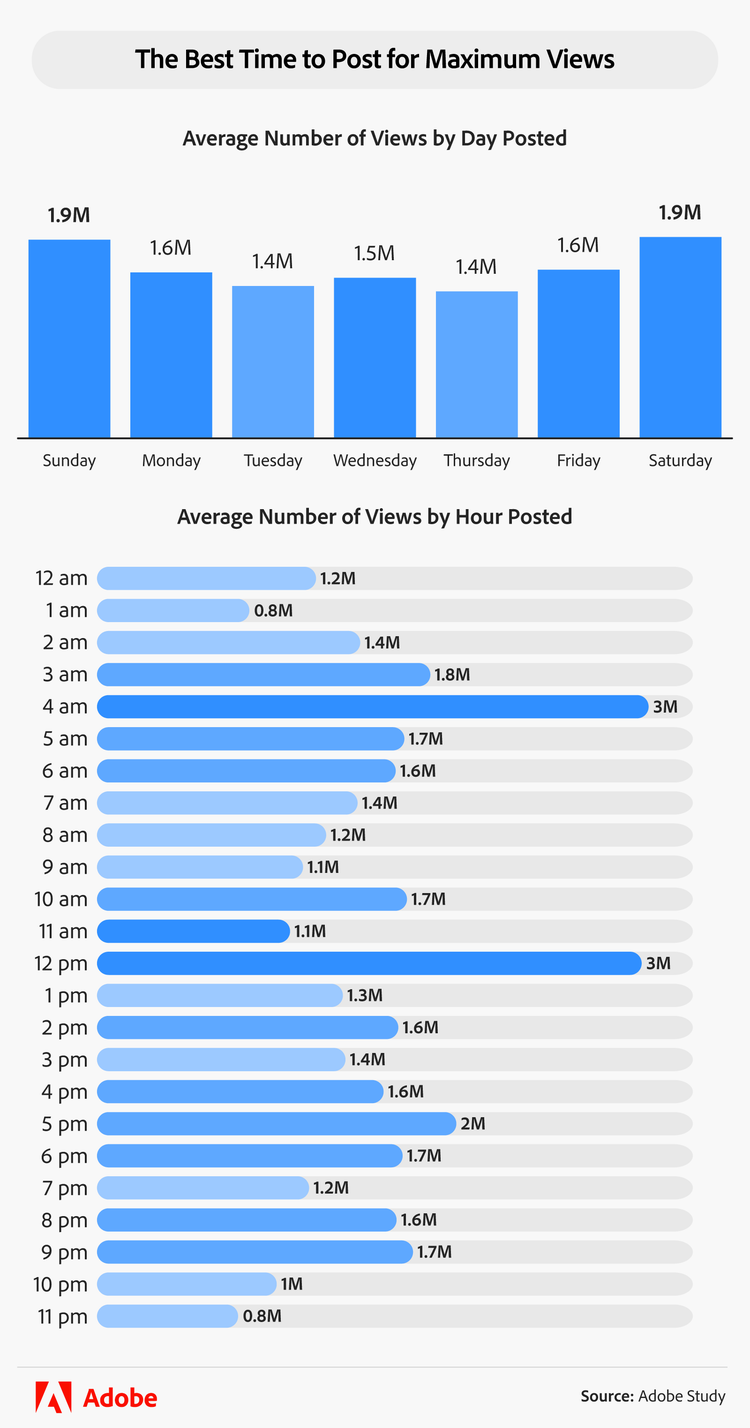 infographic showing when is the best time to post on Facebook for maximum views