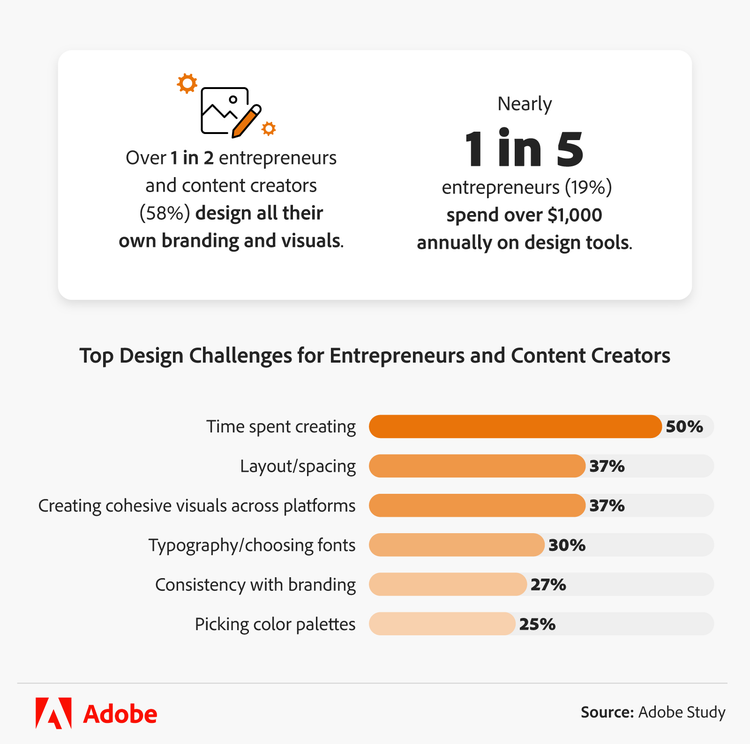 Infographic showing how entrepreneurs and content creators manage their own branding, invest in design tools, and face challenges like time constraints and layout issues.