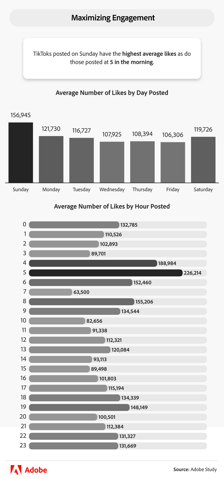 Most popular days for maximizing engagement on TikTok