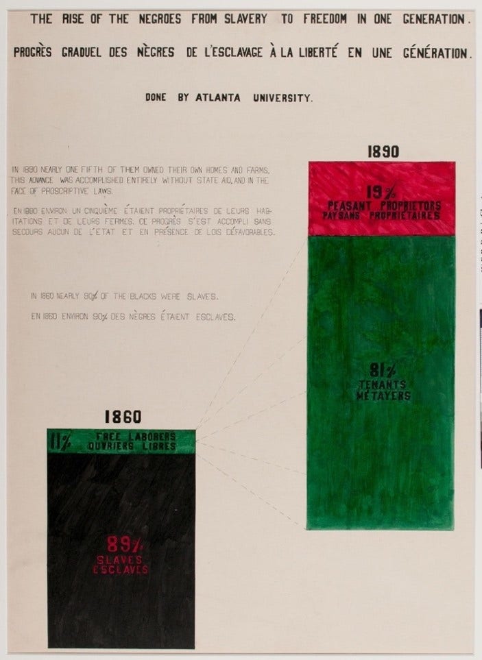 W.E.B. Du Bois and Atlantic University students 1900 chart showing the rise of Black people from enslaved to free in one generation. A 1860 section at bottom left shows 89 percent slaves in black under 11 percent free. An 1890 section at middle right shows 81 percent tenants in green and 19 percent peasant proprietors in red.
