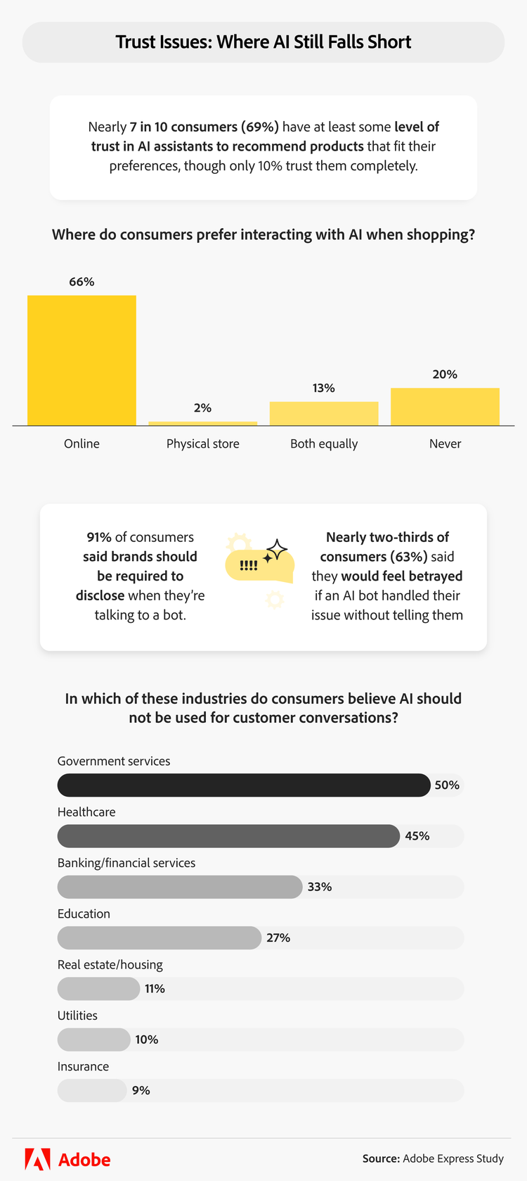 Infographic showing where consumers prefer interacting with AI and industries where AI shouldn’t be used