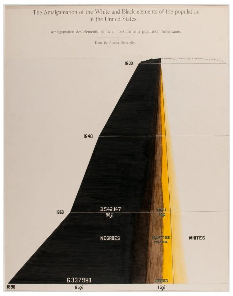 W.E.B. Du Bois and Atlantic University students 1900 chart showing race of the population of the United States with a large portion of the graph filled black, nearly identical areas filled brown and yellow, and a large section left white.