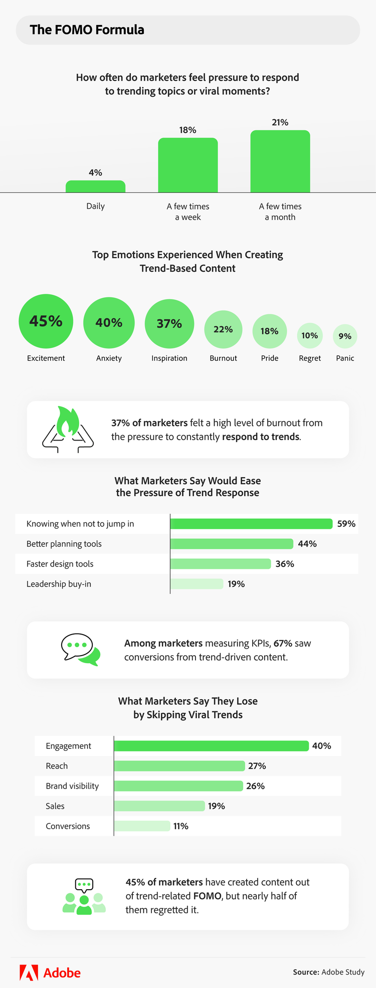 infographic showing data about marketers responding to trend topics or viral moments
