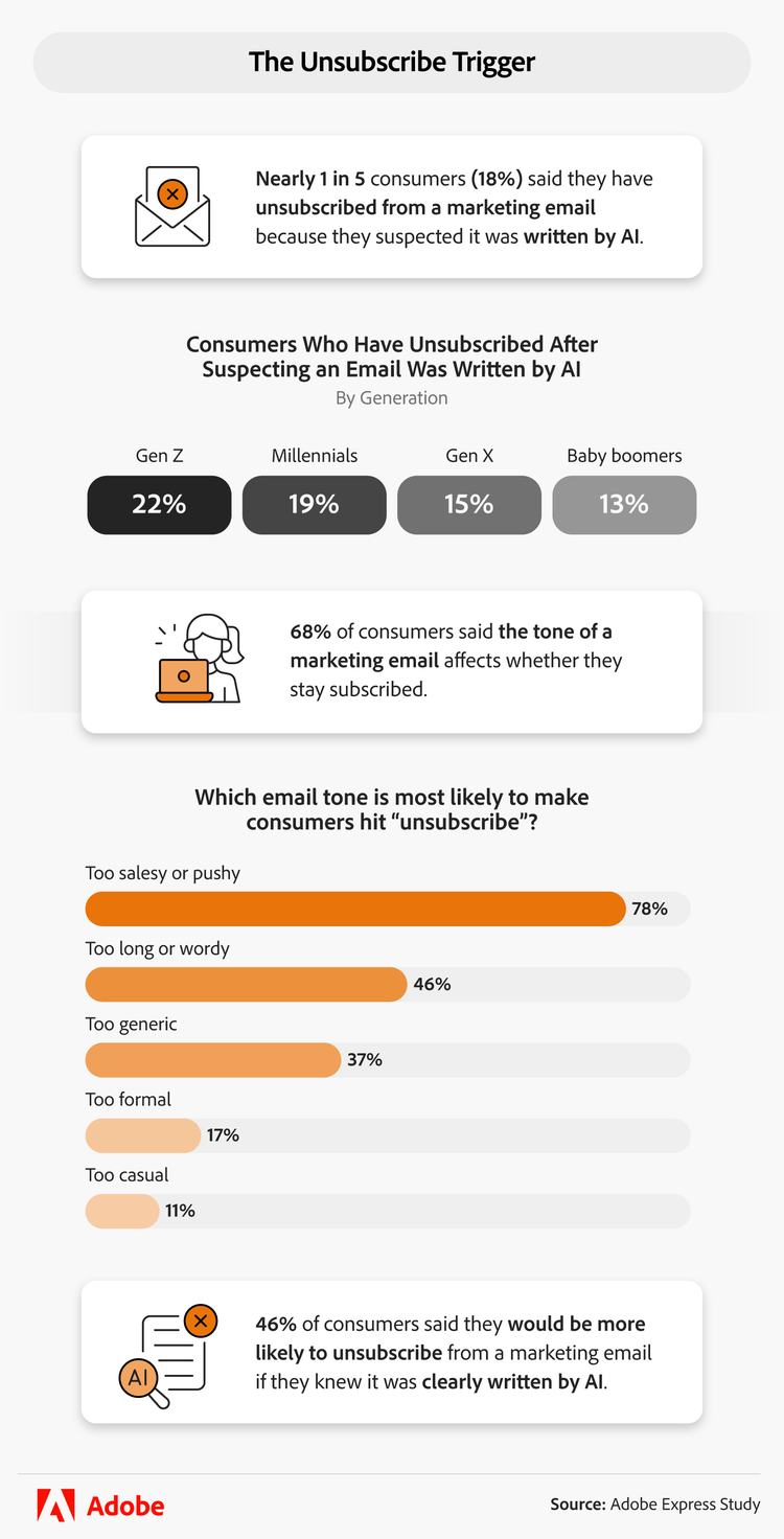 infographic showing consumers reactions after suspecting an email was written by AI