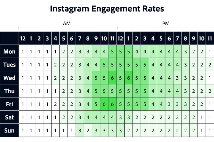 Instagram Engagement rates on a scale from 1-6 showing the best time to post