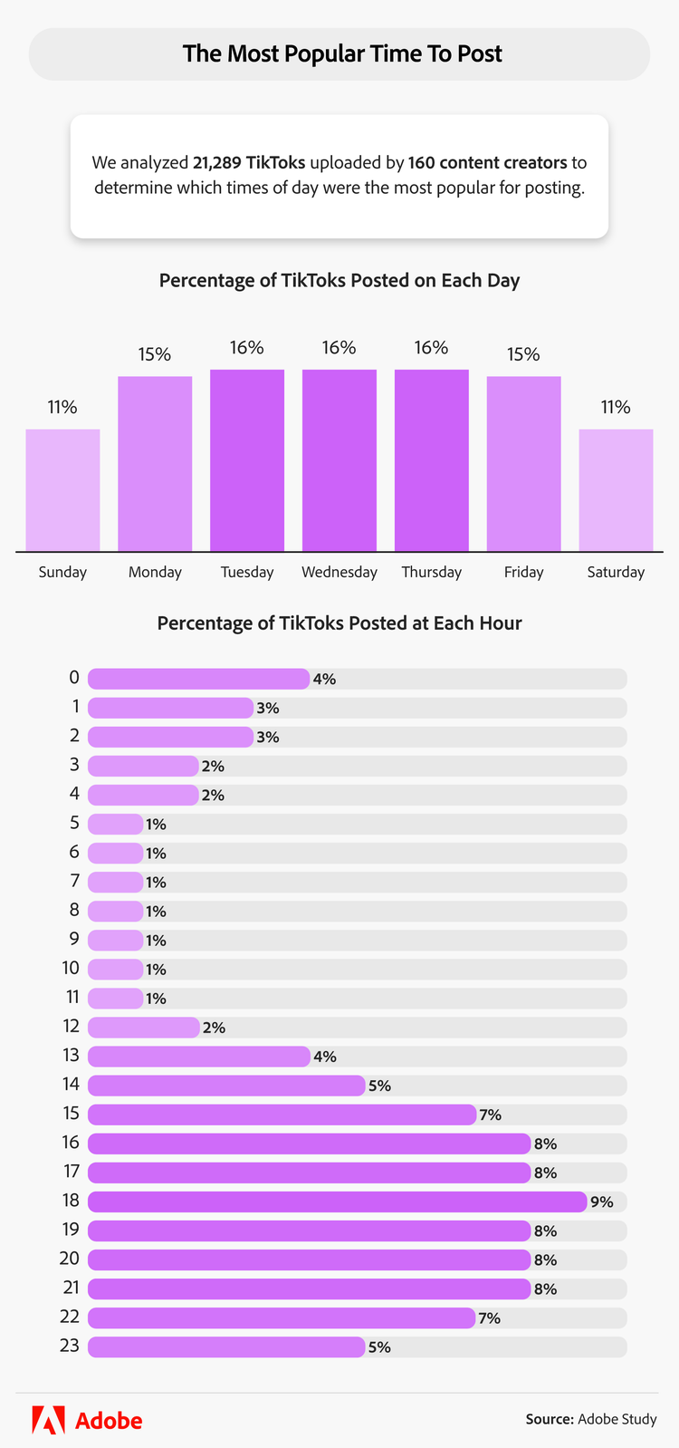 The most popular times to post on TikTok