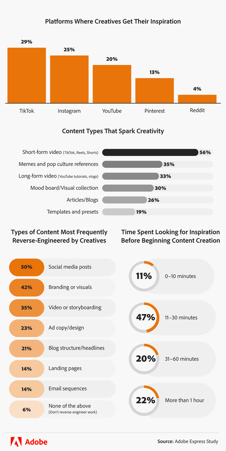 Infographic showing the platforms and content types creatives use for inspiration